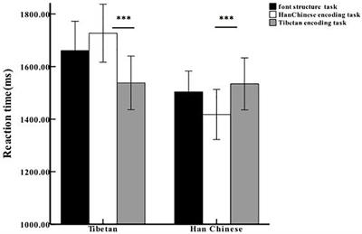 The Moderation Effect of Self-Enhancement on the Group-Reference Effect